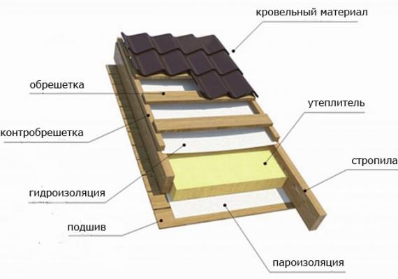 Теплоизоляция для кровли: функции, рекомендации по выбору