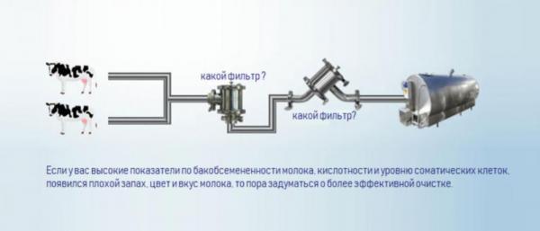 Молочные, пищевые, технические фильтры