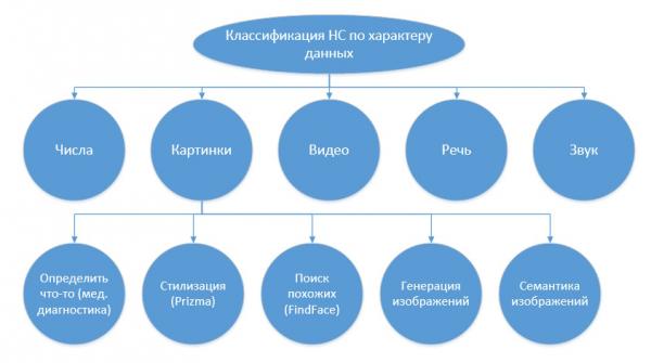 Основные сферы применения нейросетей