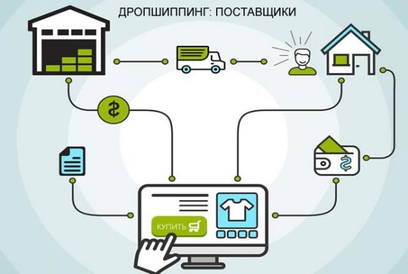Торговая площадка для бизнеса. Дропшиппинг