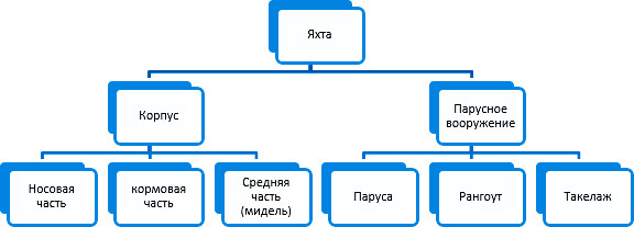Яхта: описание, история, типы и конструкция