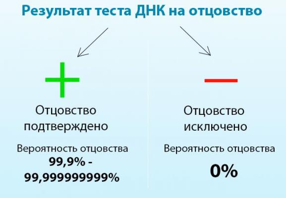 ДНК тест на установление отцовства