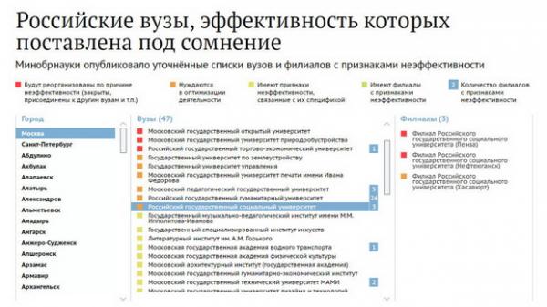 Мониторинг эффективности вузов