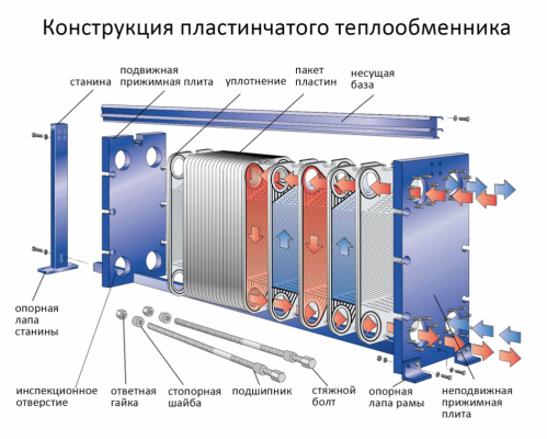 Выбор теплообменника, виды и особенности оборудования